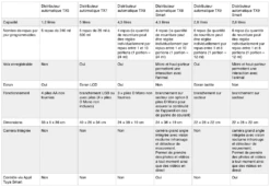 Trixie Distributeur Automatique TX2 -Trixie || BEAPHAR || Zolux Soldes Boutique distributeurs tx trixie 1 1 1 1